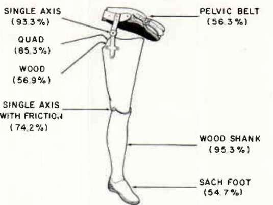 Key parts of below-and above-knee prostheses.