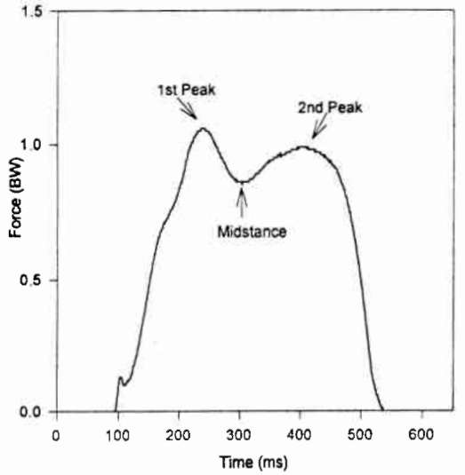 Fig 1 Typical Vgrf Force Time Curve Generate O P Digital Resource Library