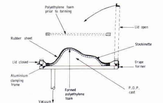 Figure 2. Thermo-forming of polyethylene foam. | O&P Digital Resource ...